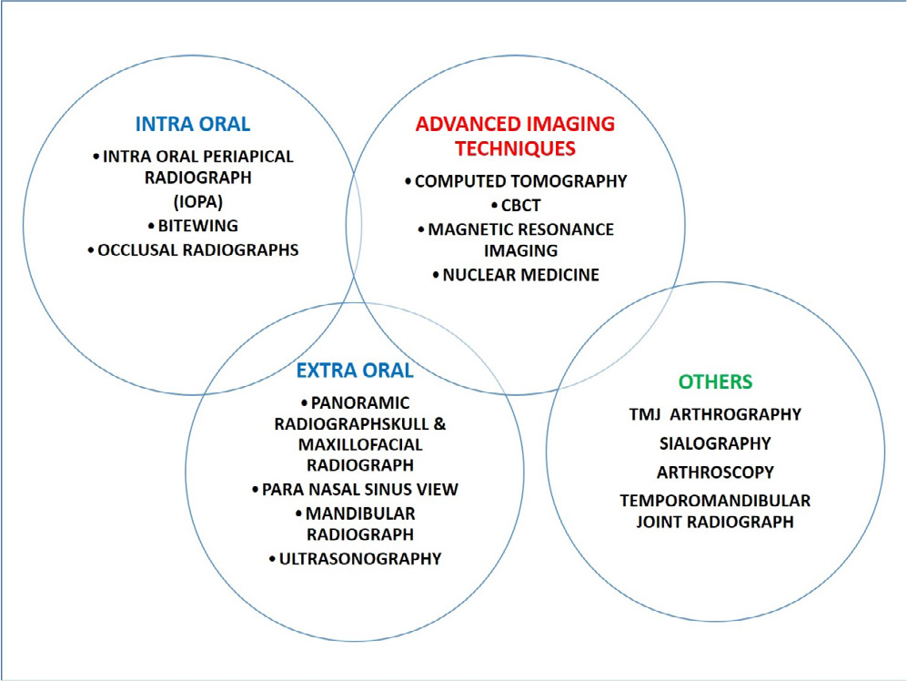 Imaging modalities in dentistry.