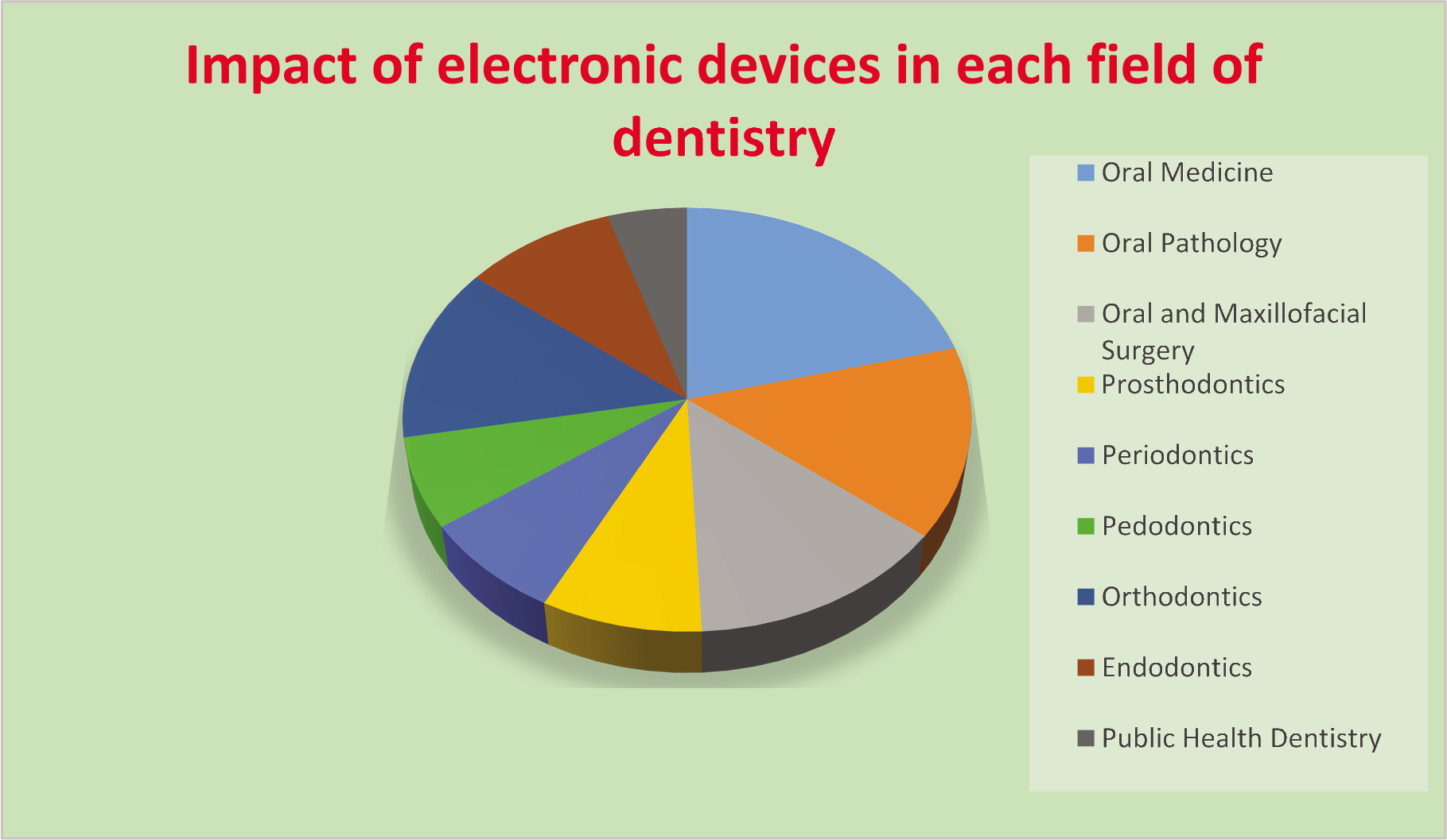 Impact of dentistry in each speciality of dentistry.