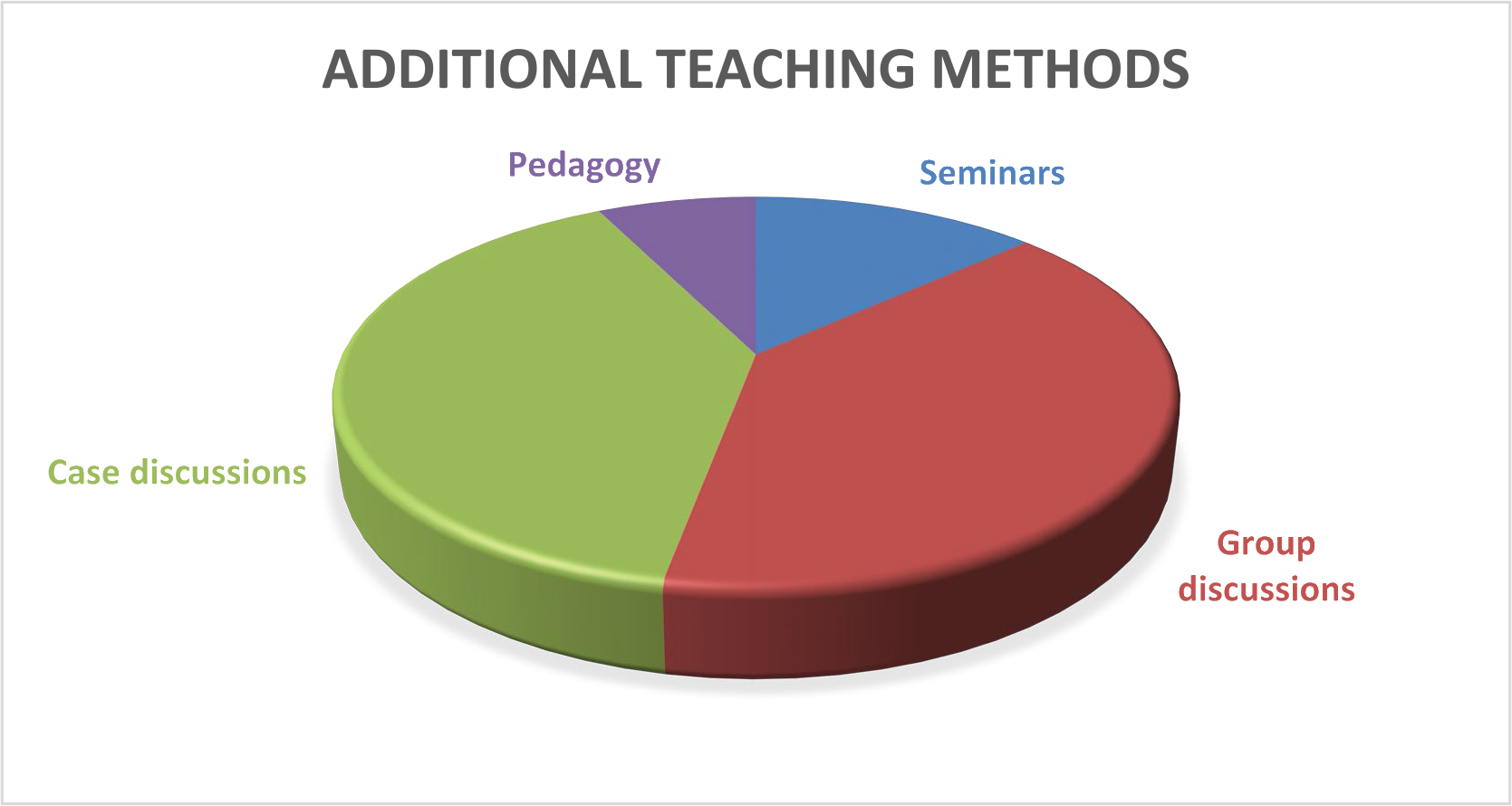 Additional teaching methods.