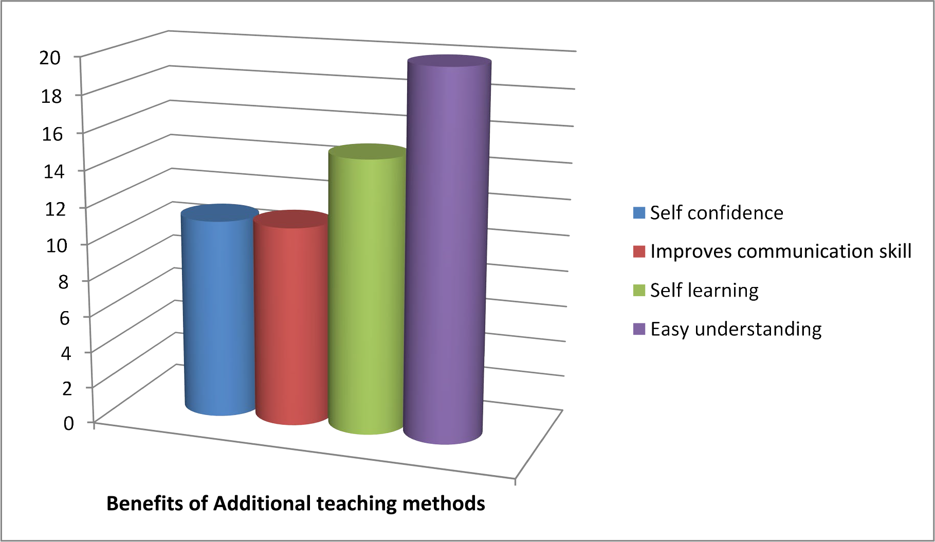 Benefits of additional teaching methods.