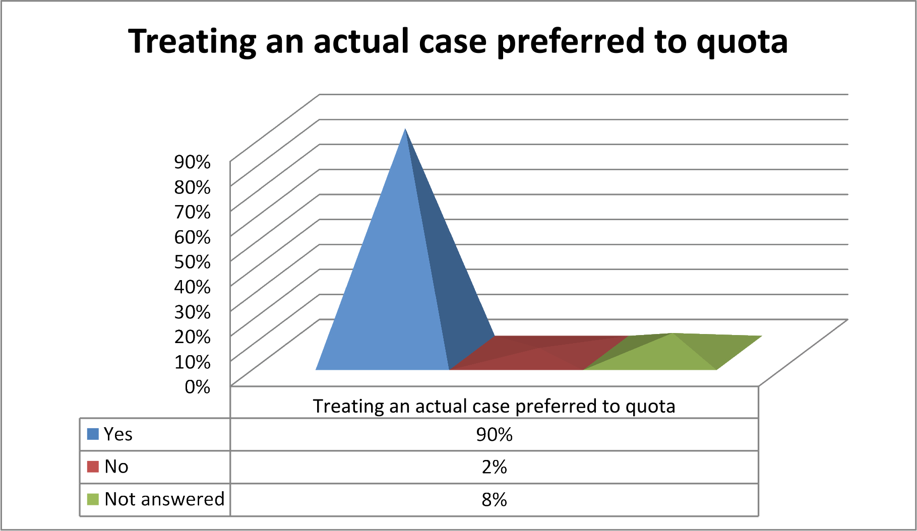 Treating an actual case preferred to quota.