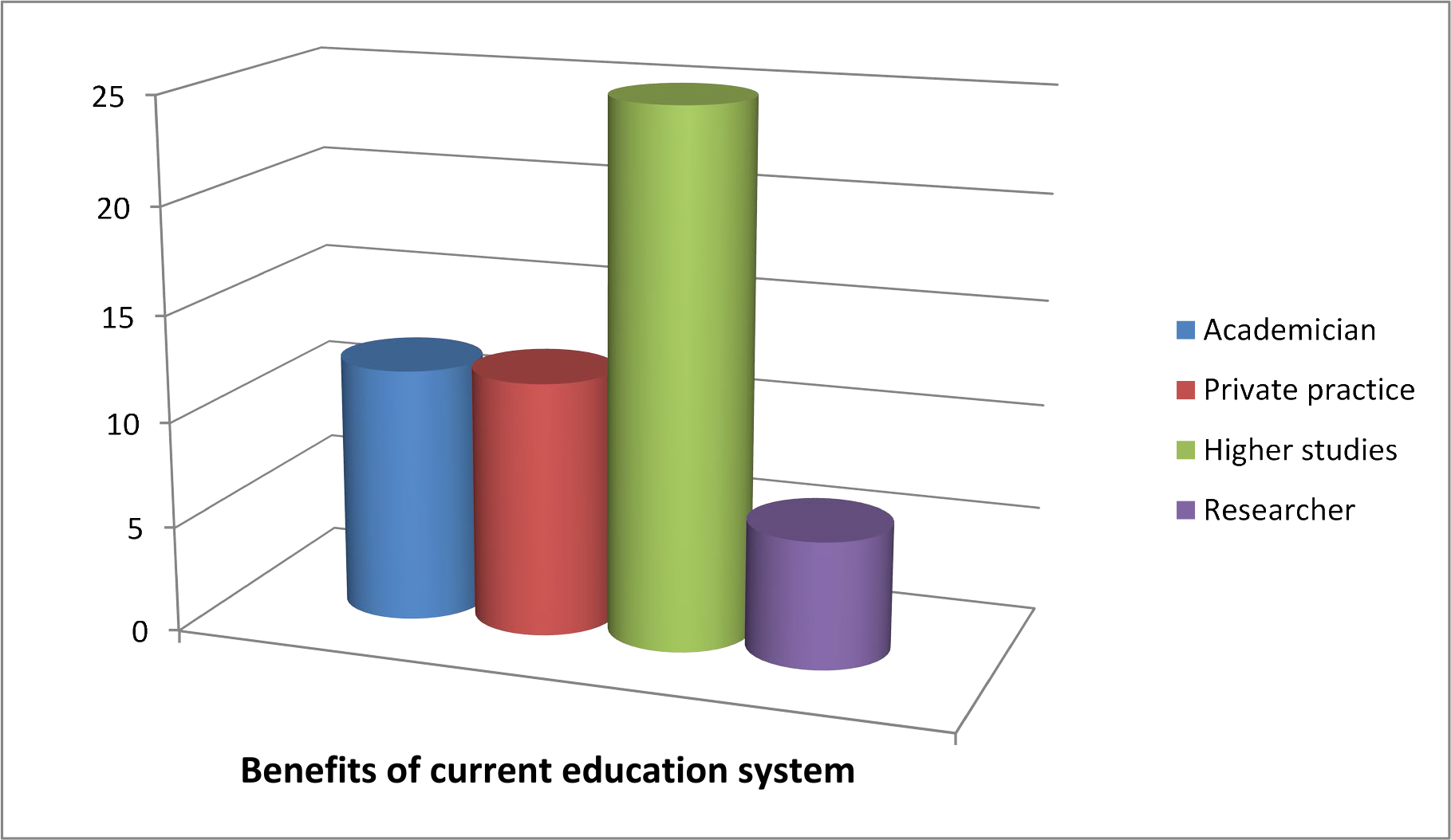 Benefits of current education system.