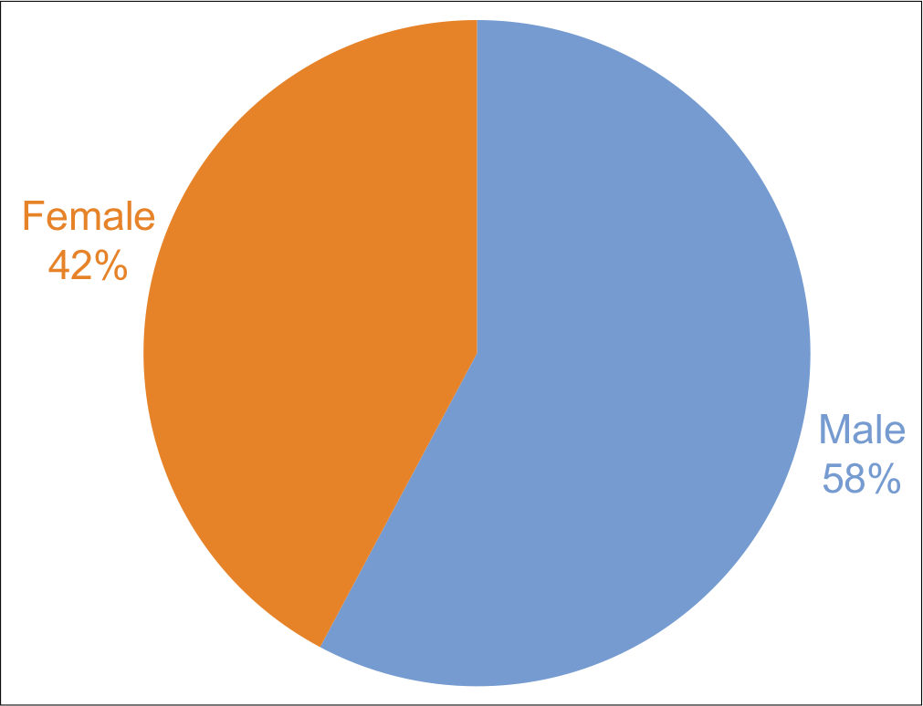 Distribution of the study participants according to gender.