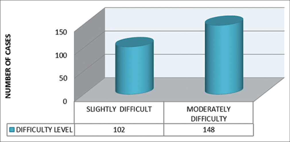 Difficulty level