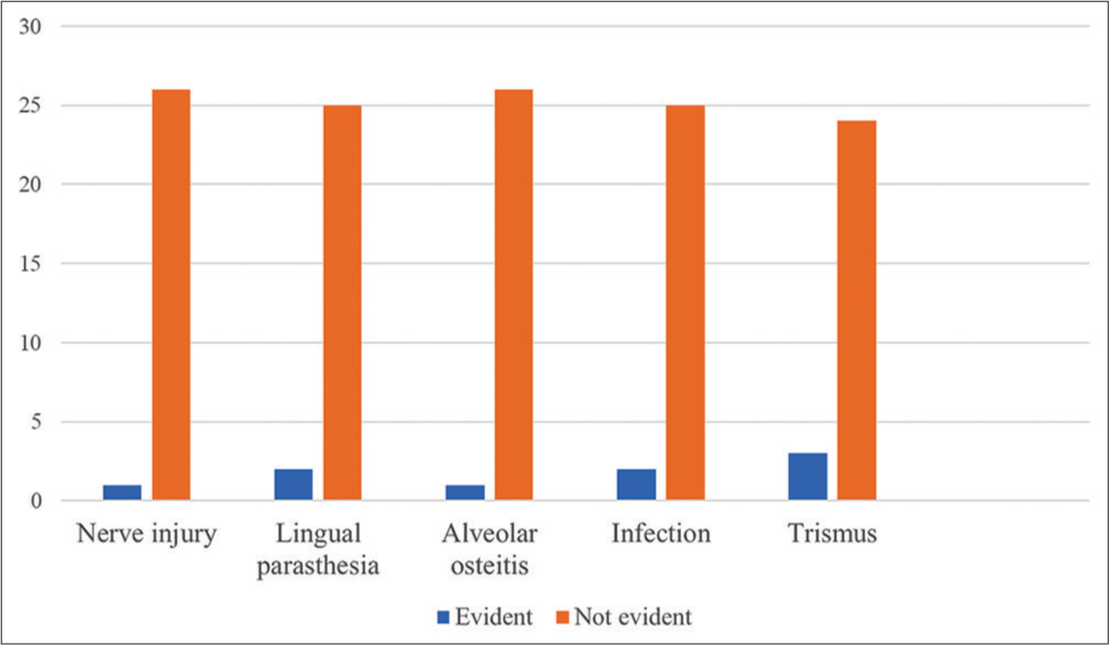 Incidence of post-operative complications.