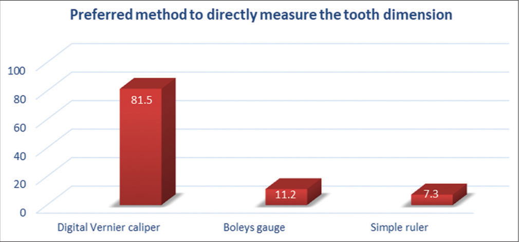 Bar diagram showing preferred method used to measure tooth dimension.