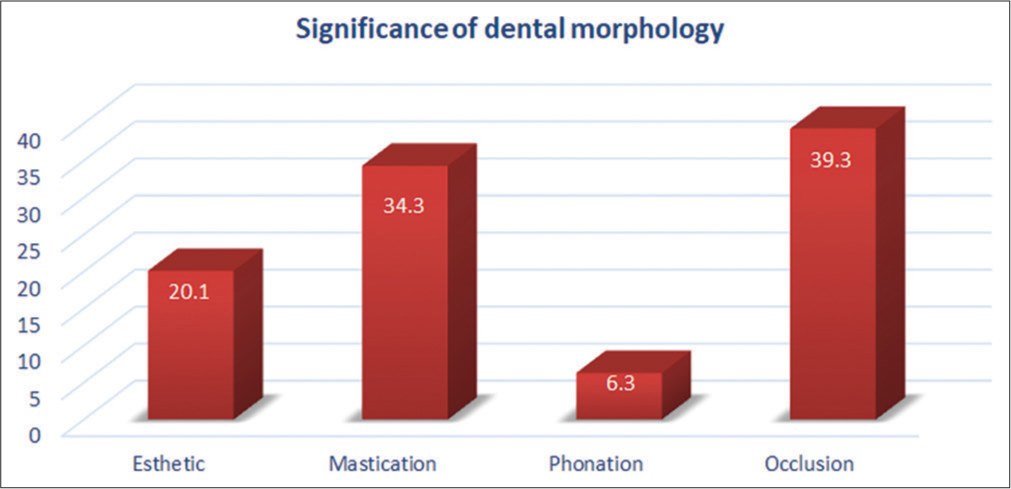 Bar diagram showing the % distribution of responses for significance of dental morphology.