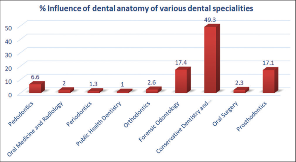 Bar diagram showing the % influence of dental anatomy of various dental specialties.