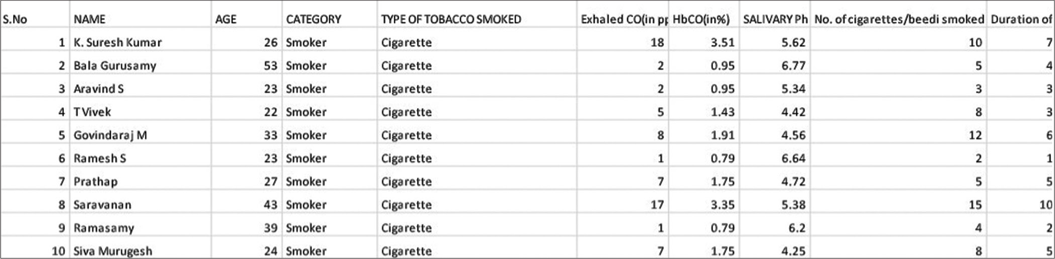 Sample of recording format of exhaled carbon monoxide, carboxyhemoglobin, and salivary pH of the study participants.