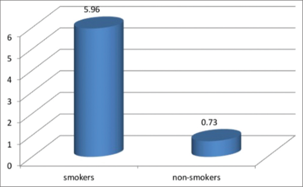 Mean exhaled carbon monoxide levels of smokers and non-smokers.