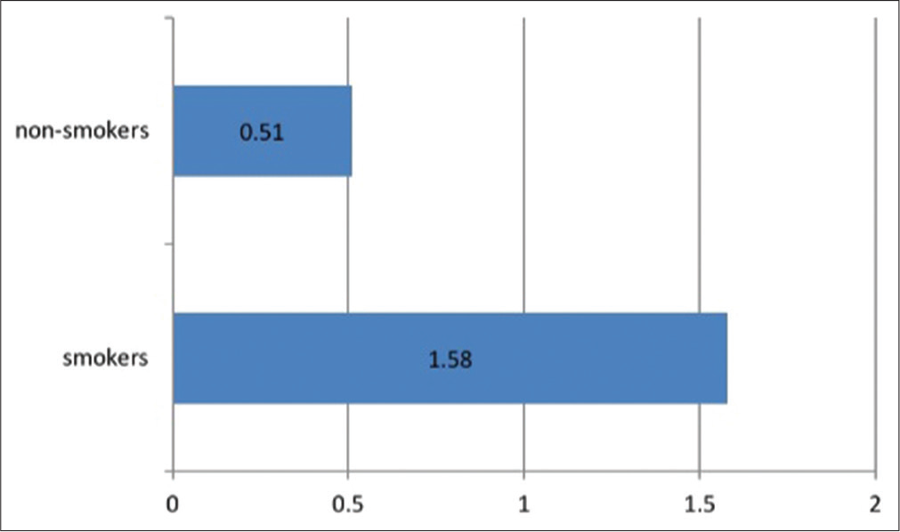 Mean carboxyhemoglobin levels of smokers and non-smokers.