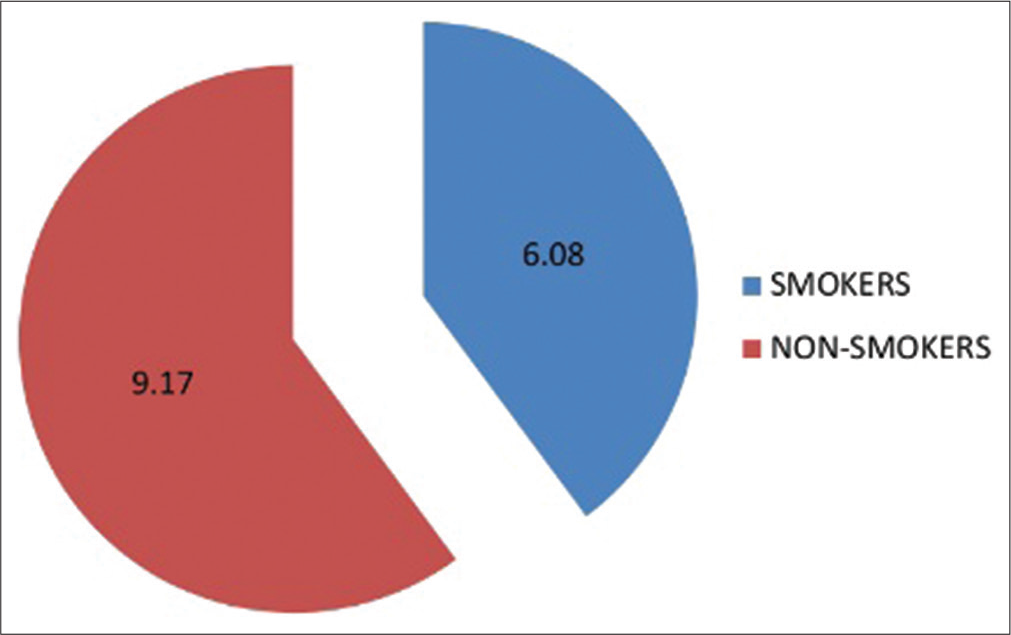 Mean salivary pH levels of smokers and non-smokers.