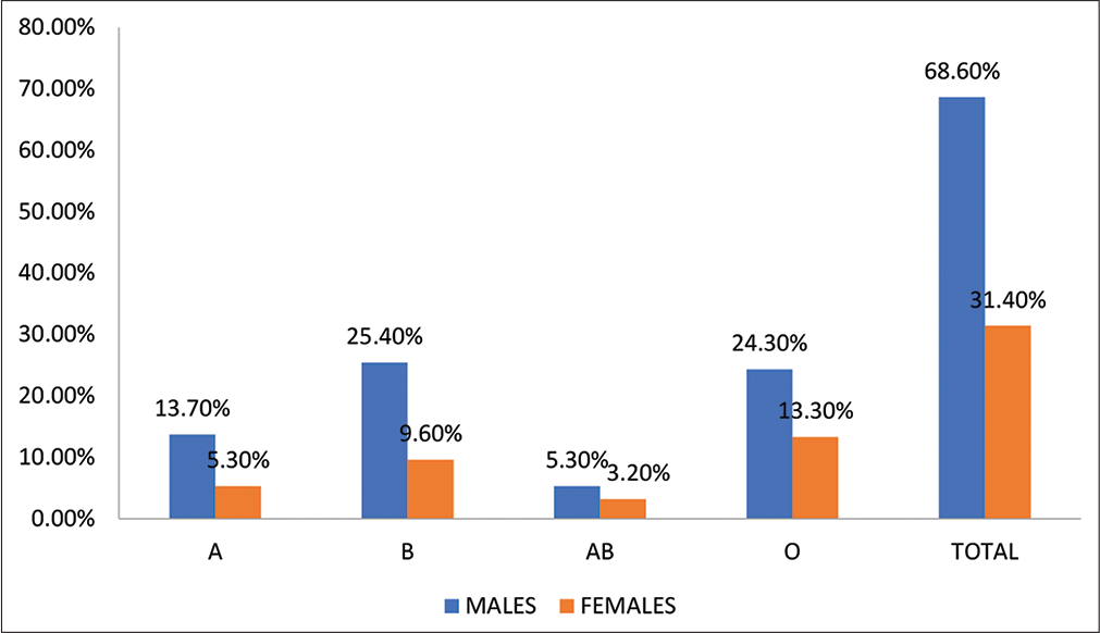 Association of blood groups with gender.