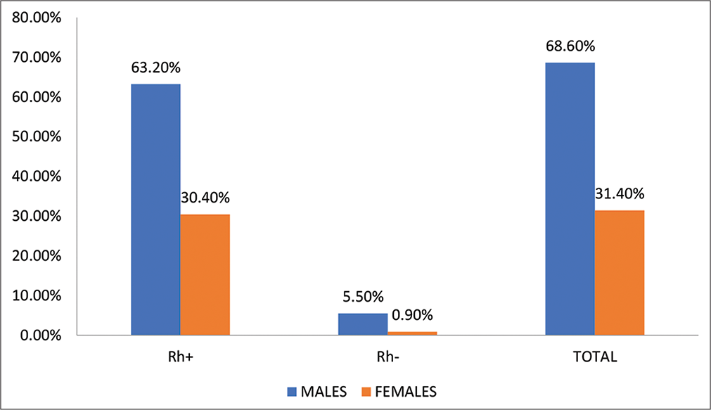 Association of Rh factor with gender.