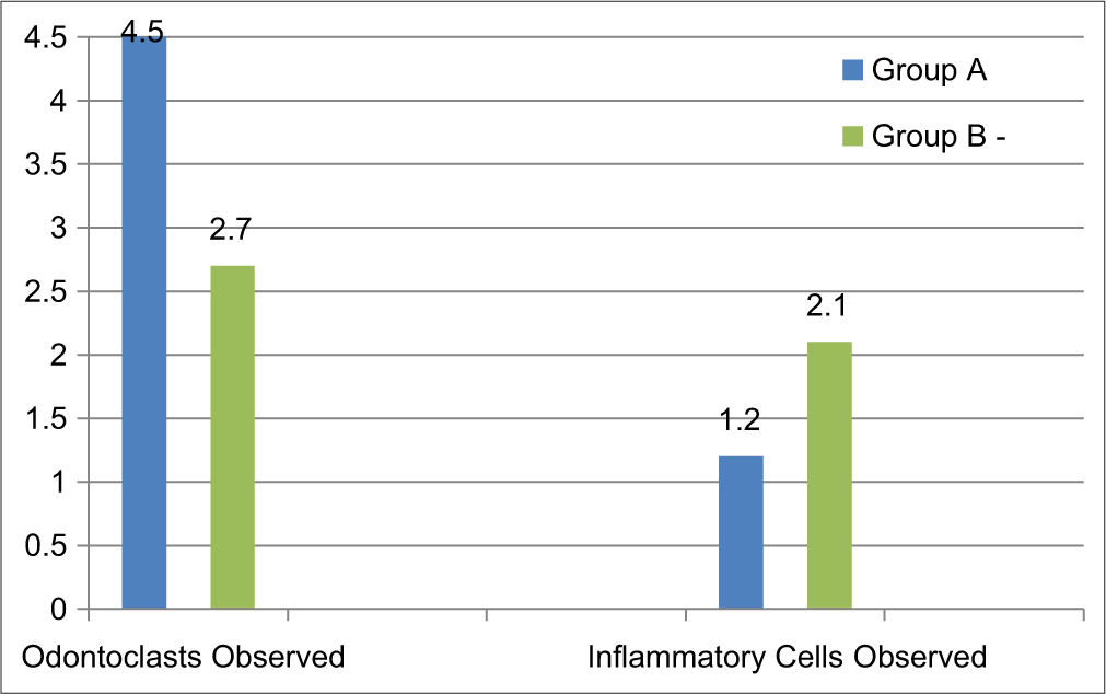 Intergroup comparison of number of odontaclasts and inflammatory cells observed.