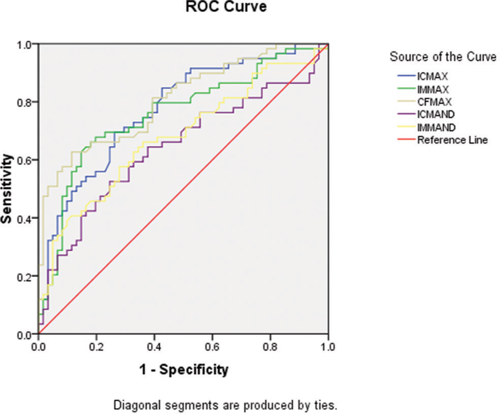 ROC: Receiver operating curve