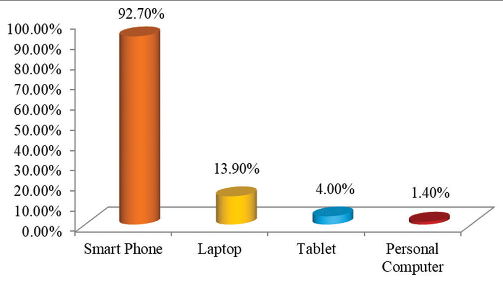 Graph showing the distribution of participants according to device used for E-learning mode of education.