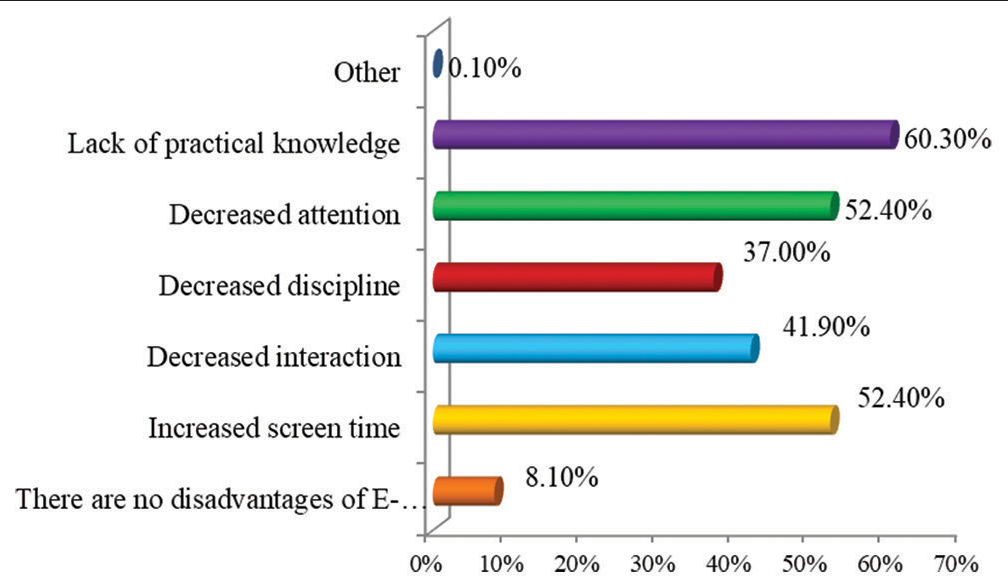 Graph showing disadvantages of E-learning mode.
