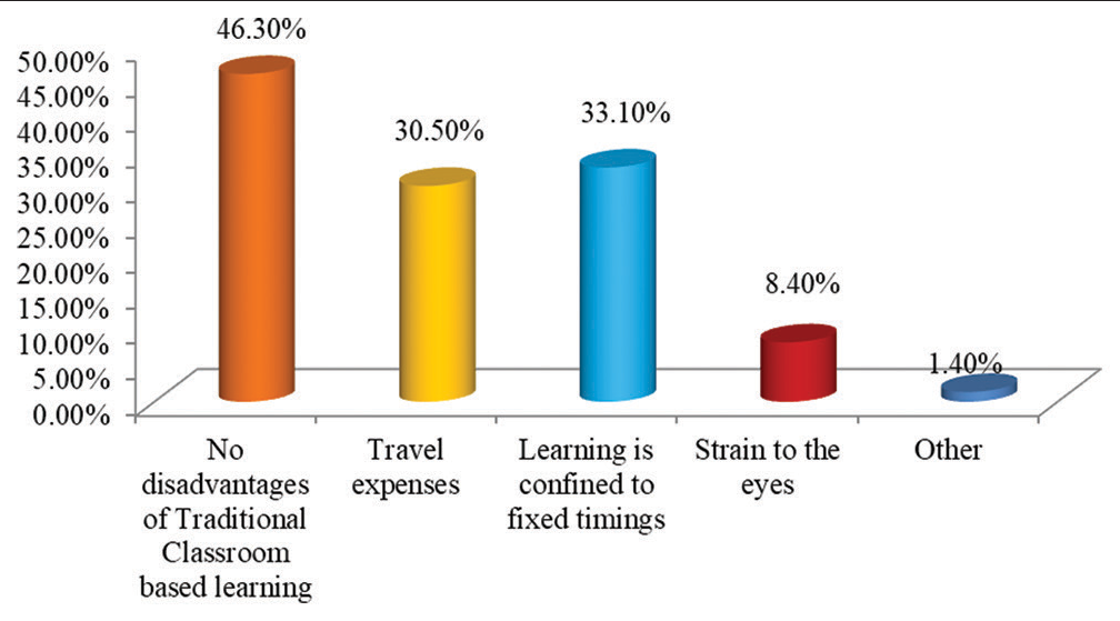 Graph showing disadvantages of traditional classroom-based learning.