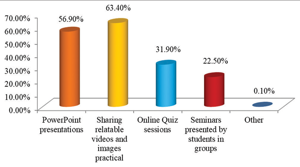 Graph showing activities helped you learn better in the E-learning mode of education.