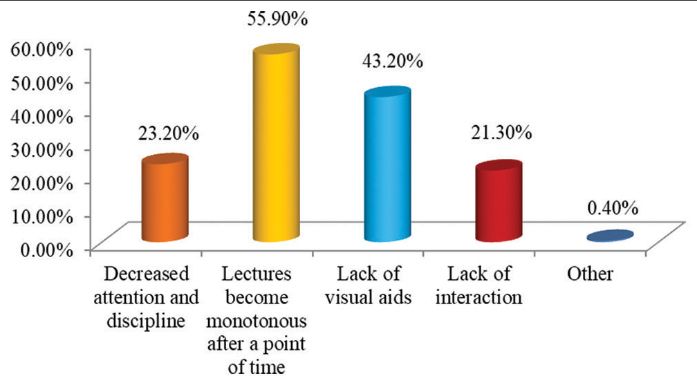 Graph showing drawbacks of traditional classroom can be overcome by the application of blended mode of learning.