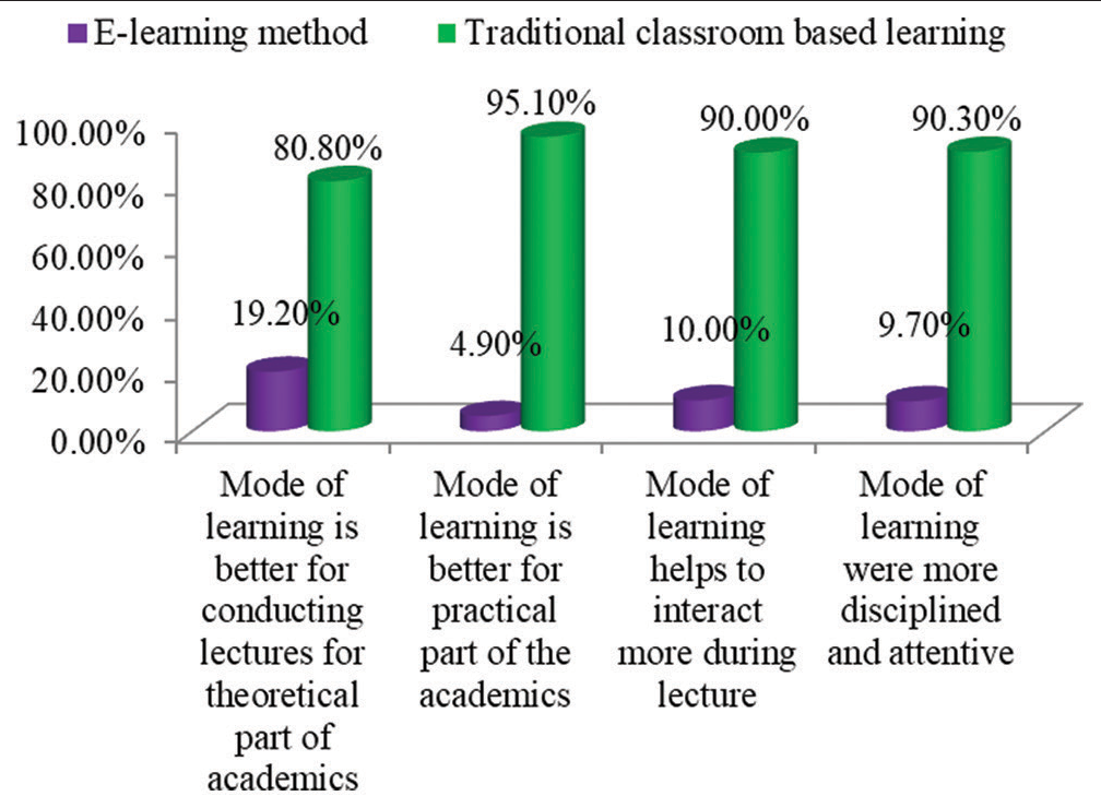 Graph showing comparisons of E-learning method and traditional classroom based learning.