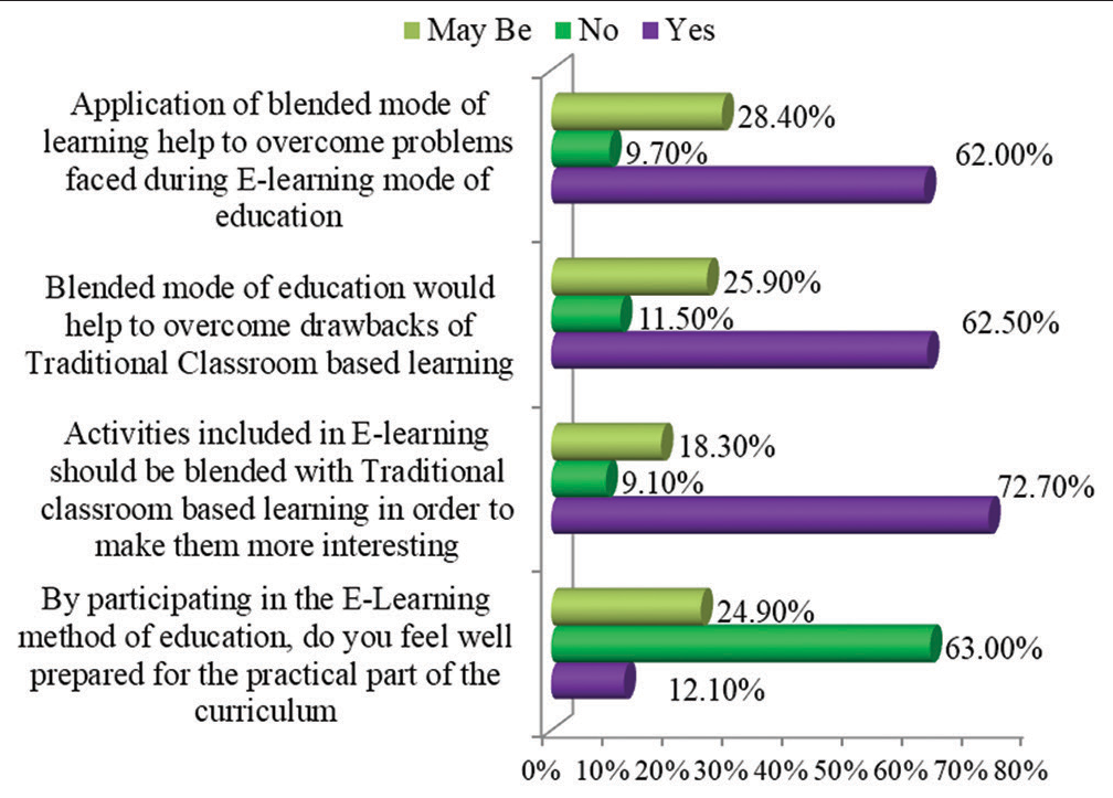 Graph showing comparisons of learning mode of education.
