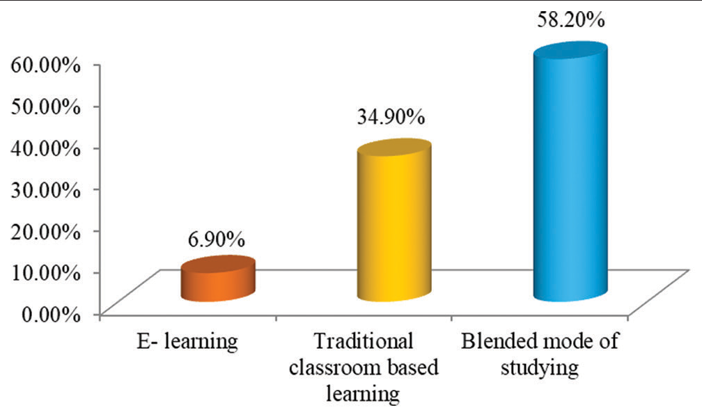 Graph showing the mode of education to continue.