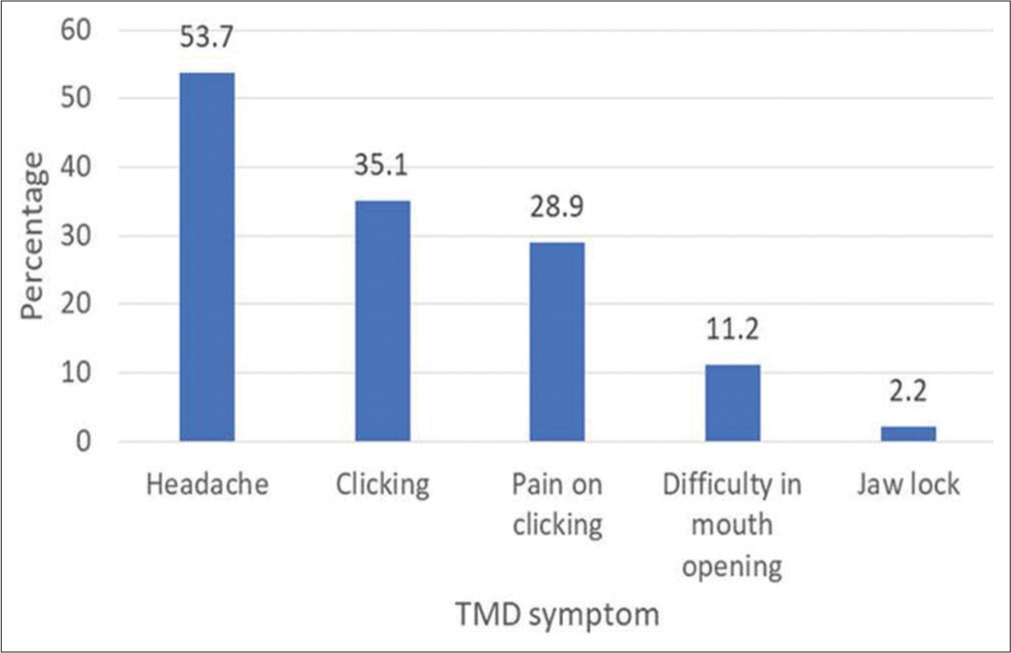 Prevalence of temporomandibular disorder (TMD) symptoms.