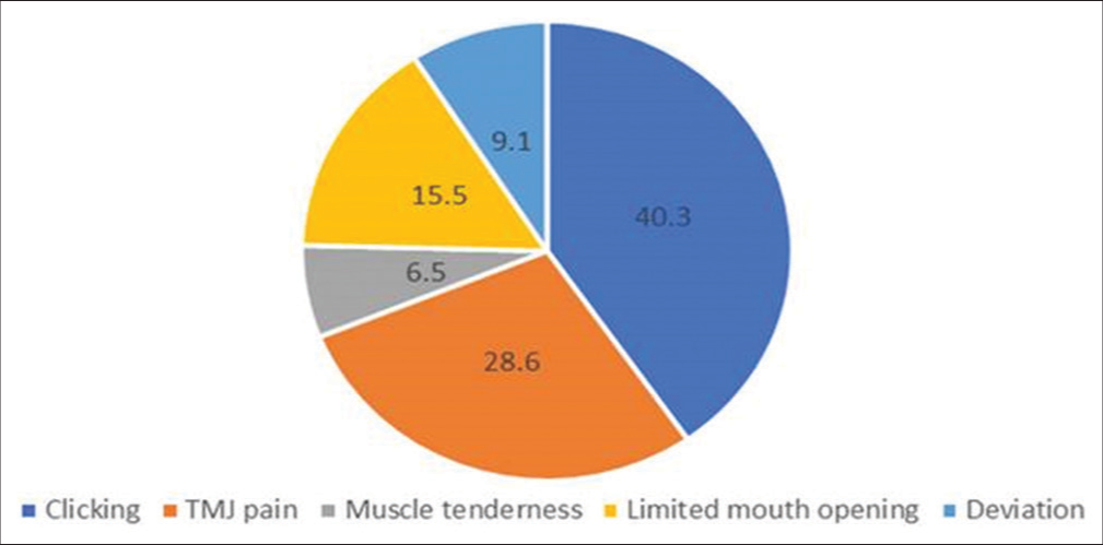 Prevalence of temporomandibular disorder signs temporomandibular joint (TMJ).