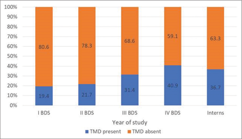 Prevalence of temporomandibular disorders (TMD) according to the year of study.