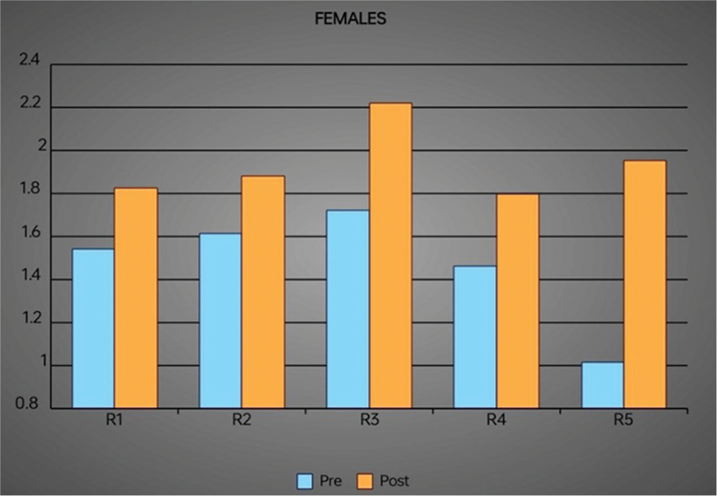 Comparison of pre and post study parameters in females.