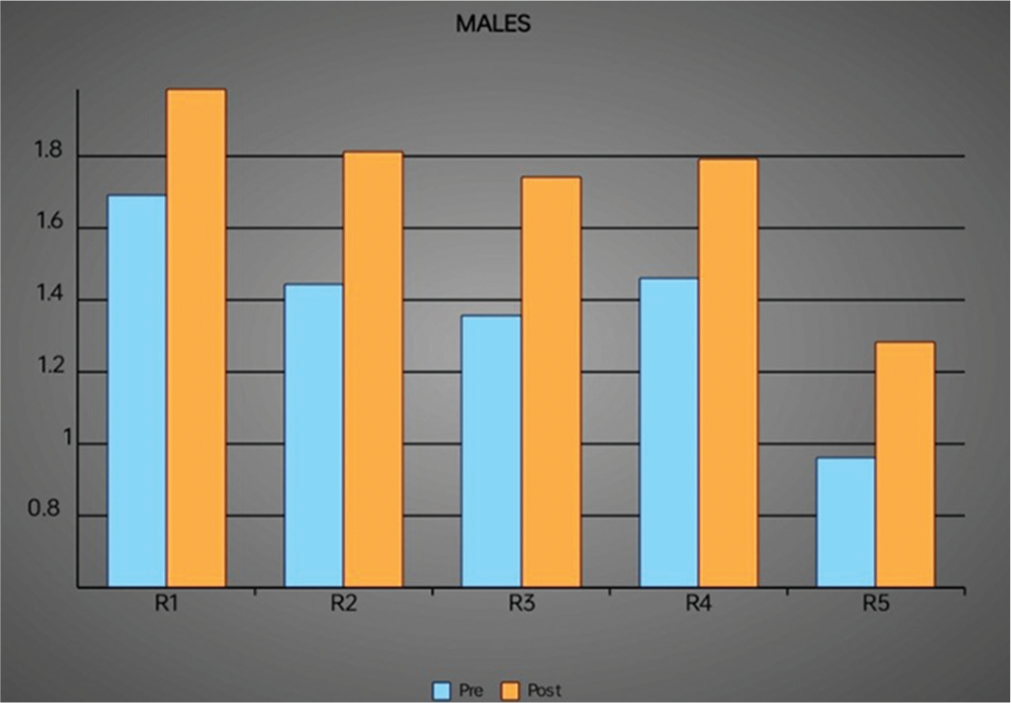 Comparison of pre and post study parameters in males.