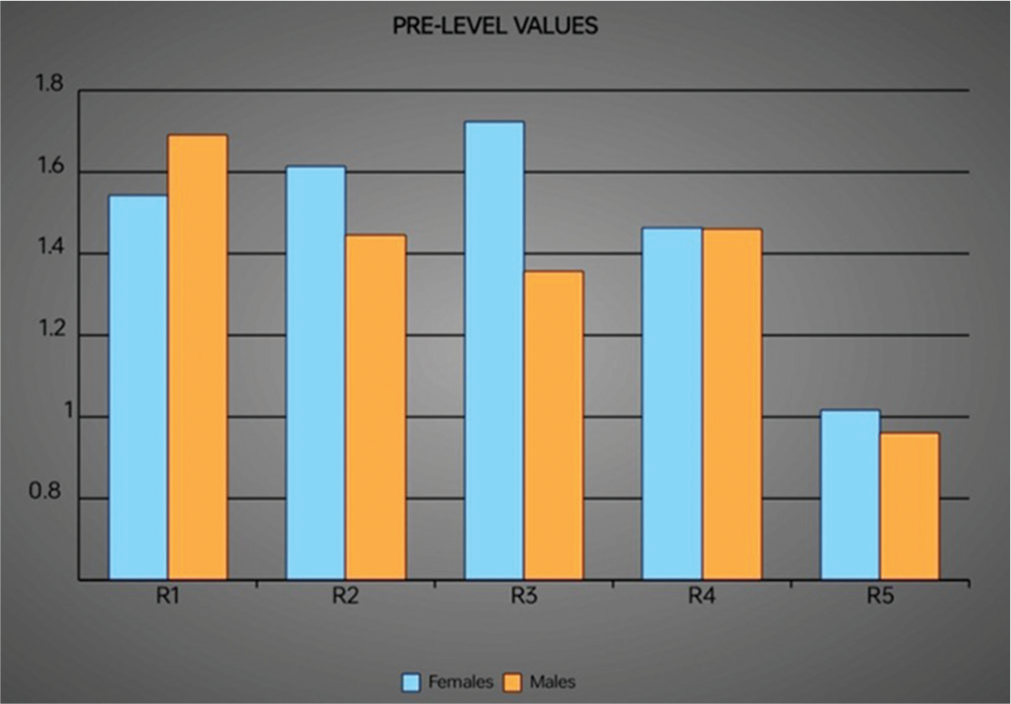 Comparison of pre study parameters in males and females.