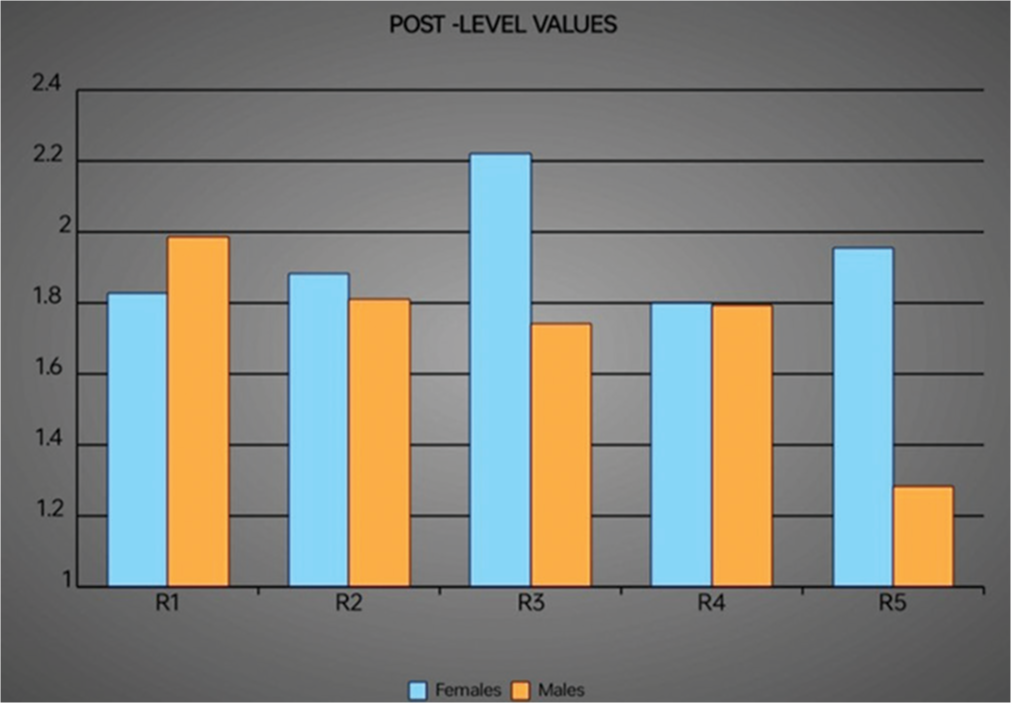 Comparison of post study parameters in males and females.