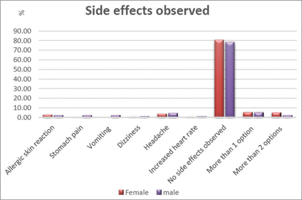 Observed responses of participants based on gender.