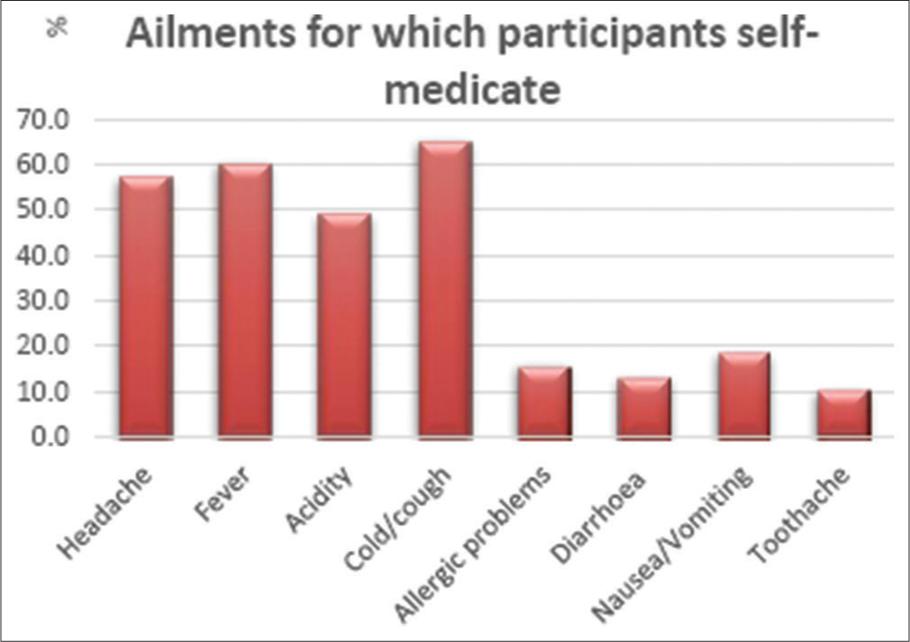 Observed responses of participants.