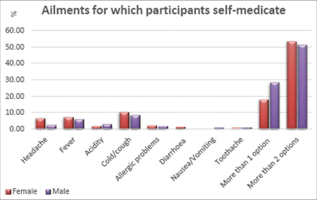 Observed responses of participants based on gender.