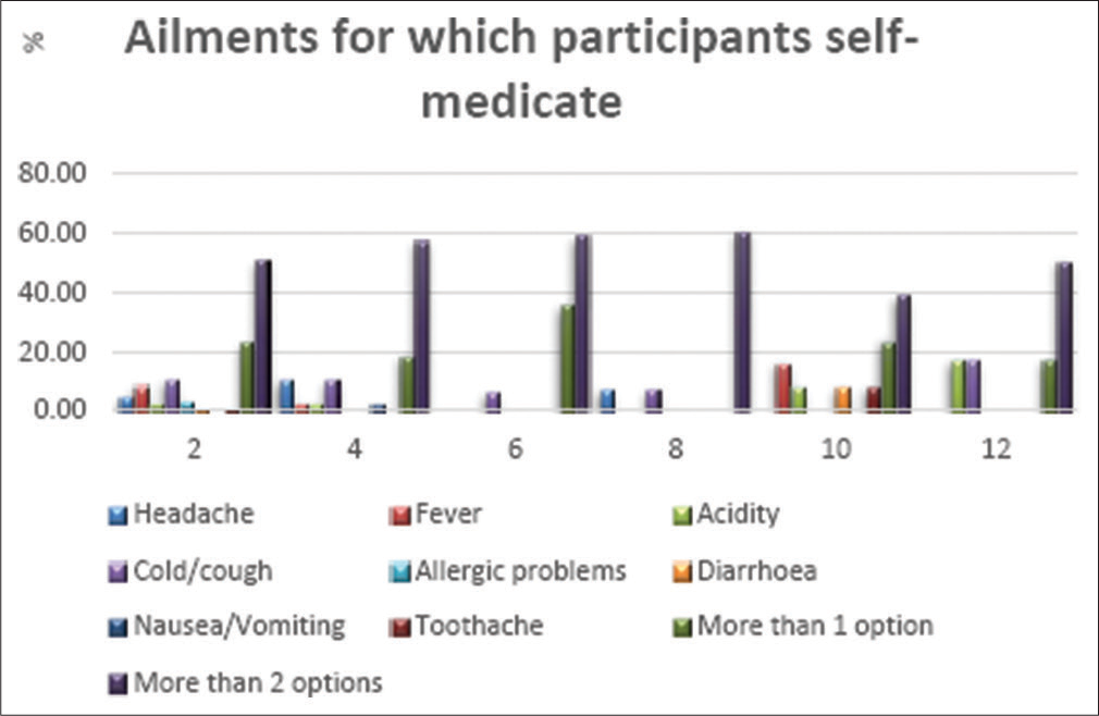 Observed responses of participants based on age where 2: >20 years, 4: 21-30 years, 6: 31-40 years 8: 41-50 years,10: 51-60 years and 12: 60+years.