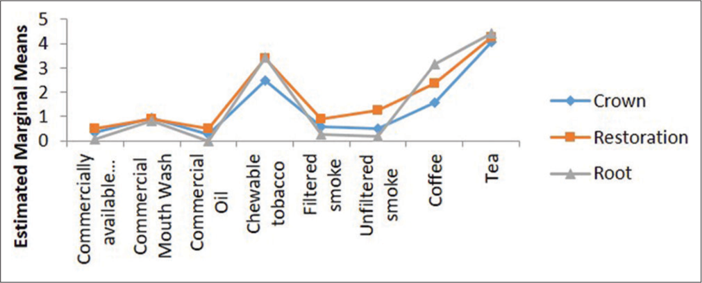 Estimated marginal means of intensity between portion and medium.