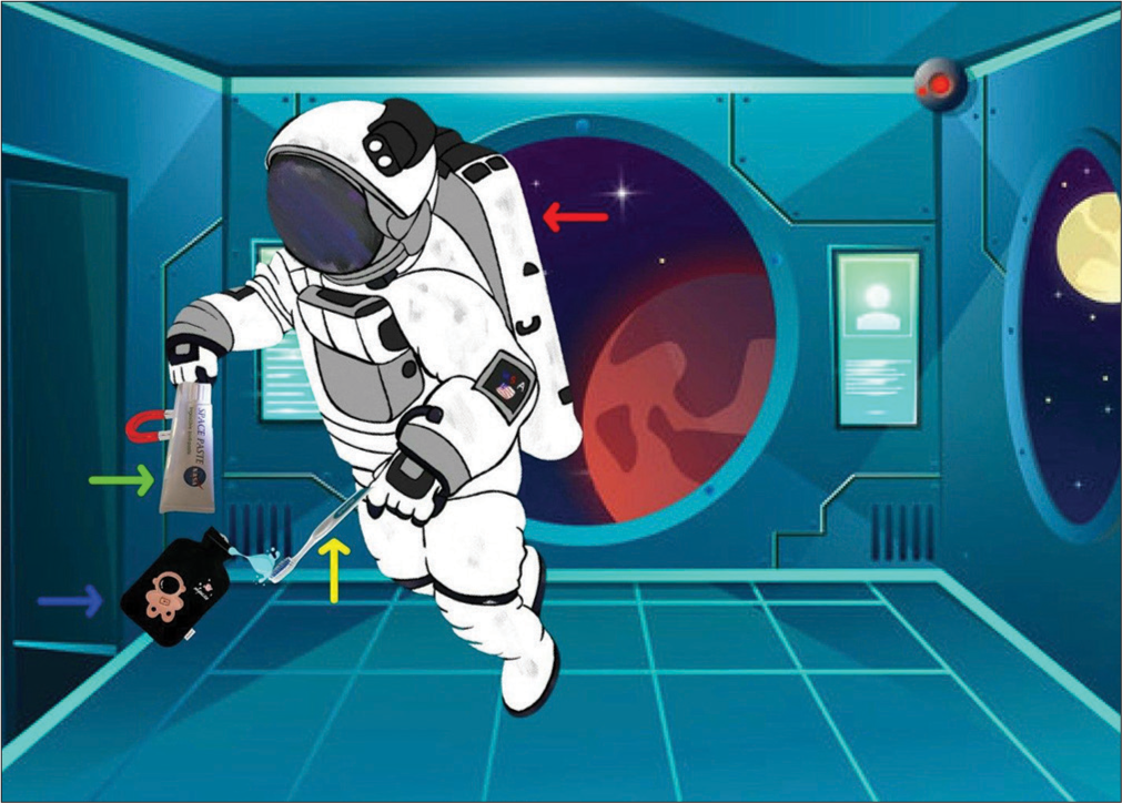 Oral health procedures by astronauts in the confined quarters of the space shuttle. red arrow- astronaut, blue arrow-waterbag, yellow arrow- bristles, green arrow-nasadent toothpaste.