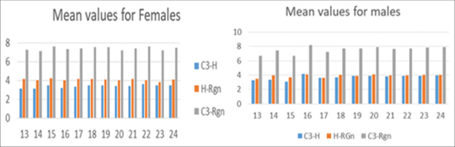 Age estimation using cephalometric analysis of hyoid bone: A ...