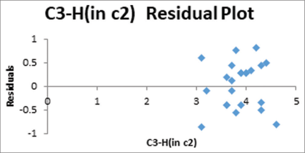 Residual plot across C3-H and gender. H: Hyoidale.