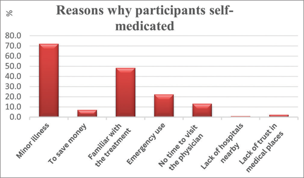 Observed responses of participants.