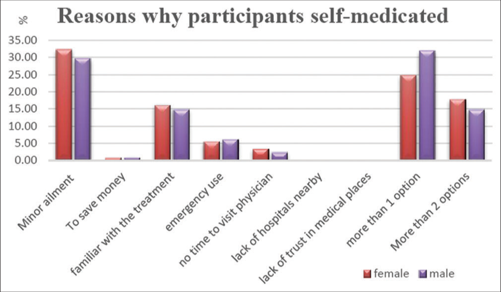 Observed responses of participants based on gender.