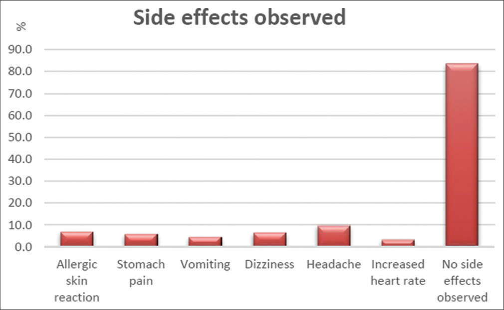 Observed responses of participants regarding side effects.