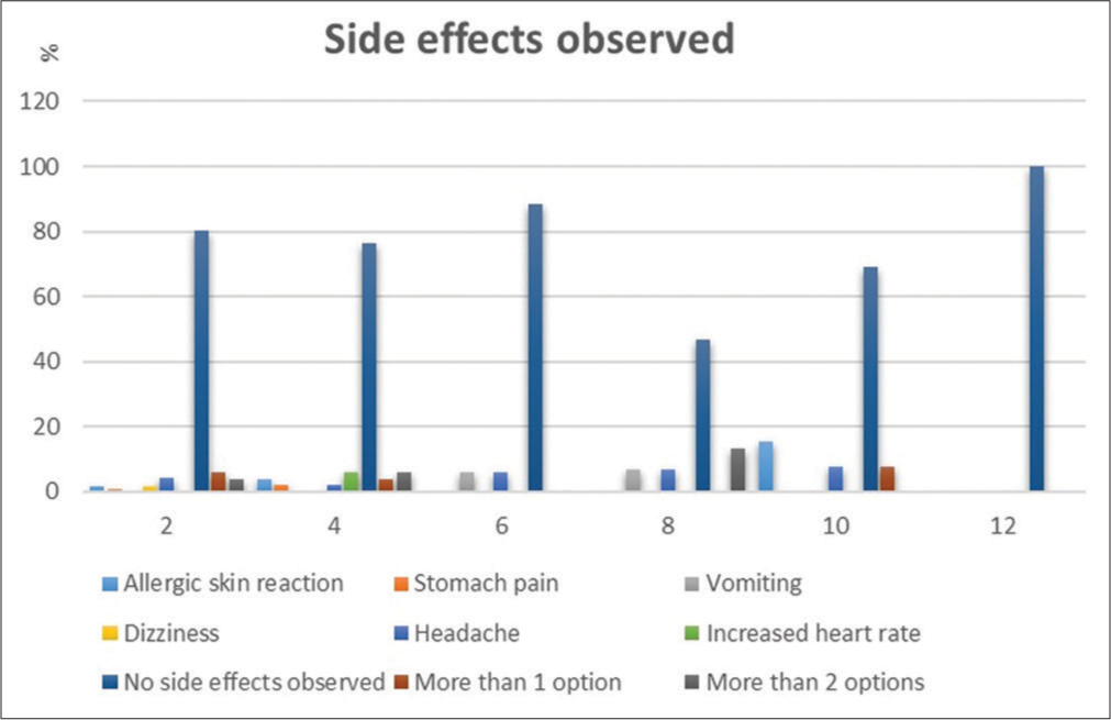 Observed responses of participants based on age where 2: >20 years, 4: 21-30 years, 6: 31-40 years 8: 41-50 years,10: 51-60 years and 12: 60+years.