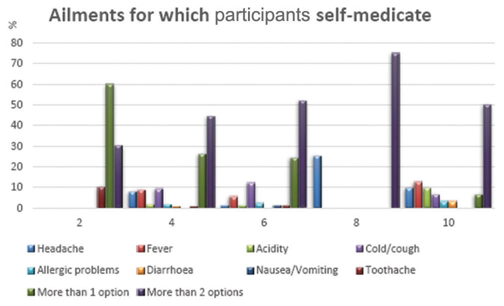 Observed responses of participants based on literacy where 2: 10th pass, 4: 12th pass, 6: Graduate 8: Illiterate and 10: Postgraduate.