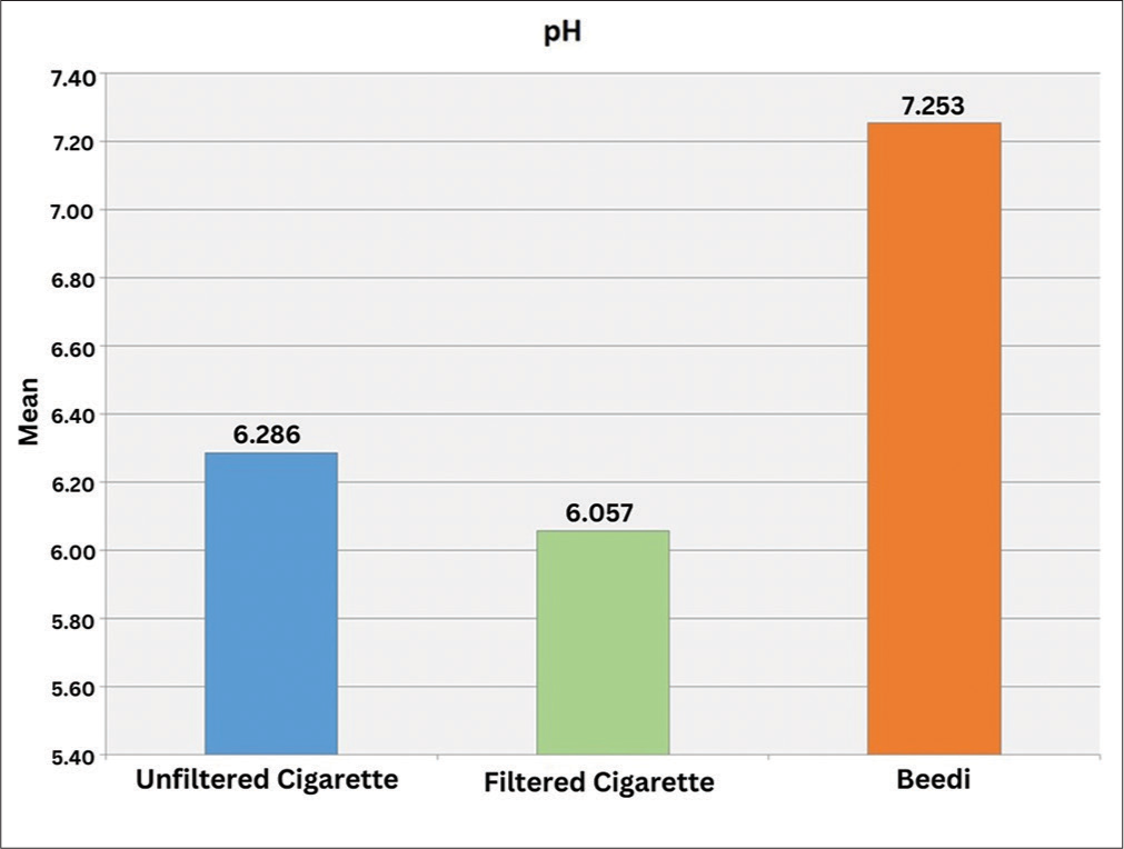 Graphical representation of pH of the mainstream smoke of study groups: Unfiltered and filtered cigarette and beedi.